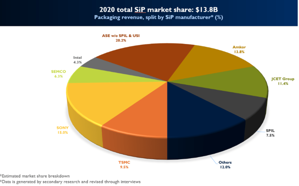 Fig. 1: The $14B SiP manufacturing market is split among leading OSATs and foundries. Source: Yole Intelligence