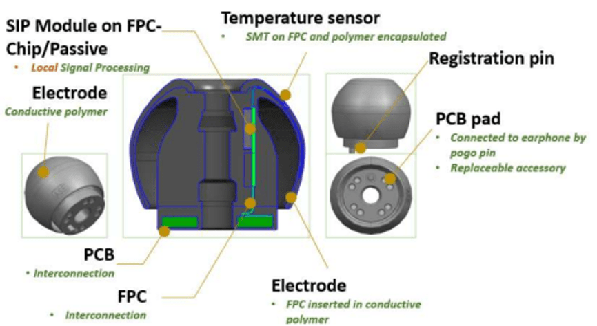 Fig. 2: The 3D SiP module on a flexible substrate connects the conductive electrode to temperature sensor to SiP module to round PCB in this smart earbud. Source: ASE