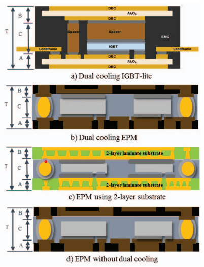 Fig. 4: By switching from laminate substrate to leadframe-based processes with optimized thermocompression bonding and molding material, a more compact embedded SiP using single-sided cooling is possible. Source: Amkor