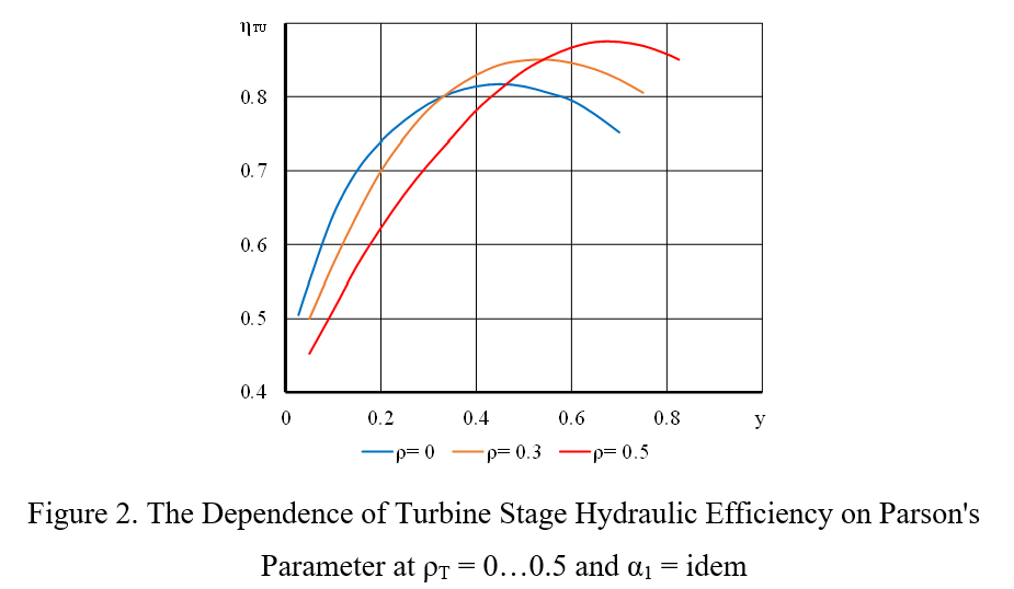 Figura 2 Efficienza idraulica dello stadio della turbina