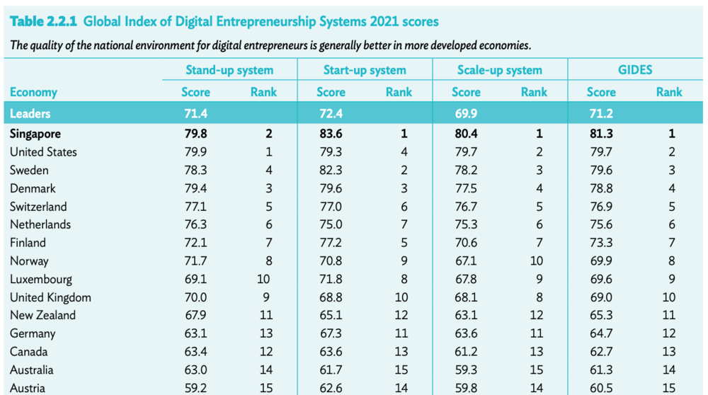 Global Index of Digital Entrepreneurship Systems 2021 scores, Source: ADB, 2022