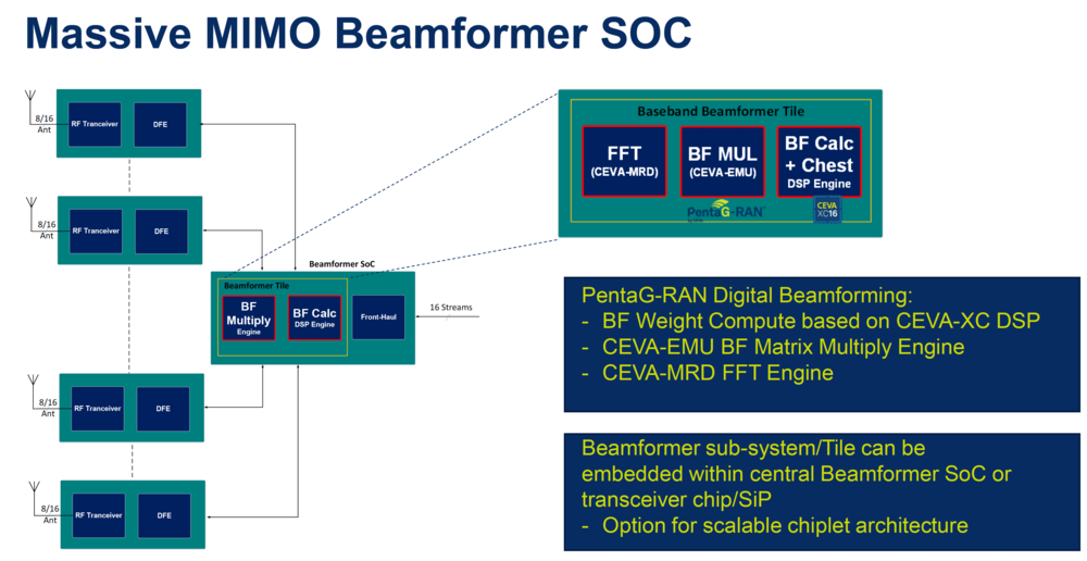 تكنولوجيا MIMO Beamformer SoC الهائلة