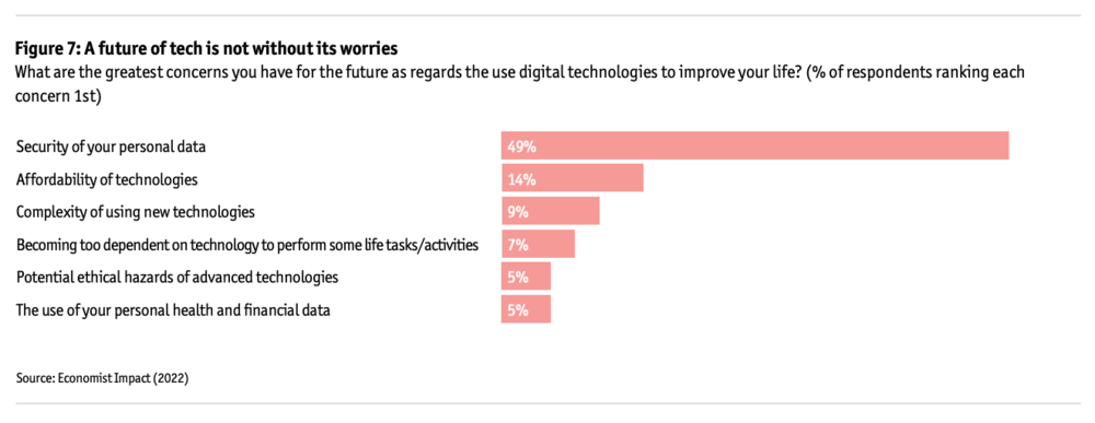 ¿Cuáles son las mayores preocupaciones que tiene para el futuro en cuanto al uso de tecnologías digitales para mejorar su vida?, Fuente: Economist Impact (2022)