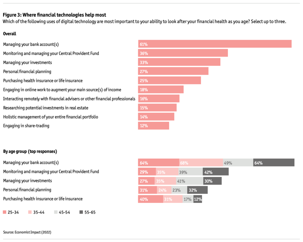 Where financial technologies help most, Source: Economist Impact (2022)