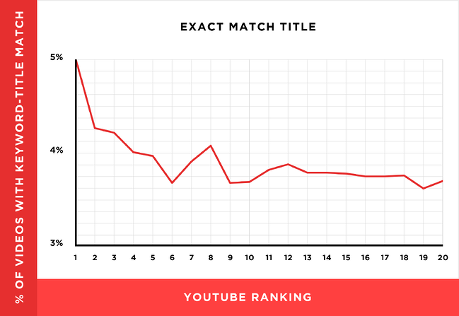 how to rank videos on youtube: exact match title data