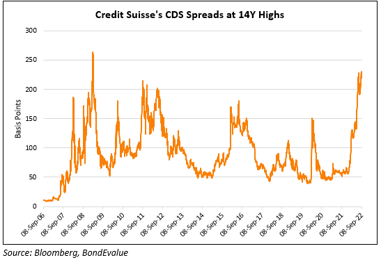 'Trading Like a Lehman Moment’ — Credit Suisse, Deutsche Bank Suffer From Distressed Valuations as the Banks’ Credit Default Insurance Nears 2008 Levels