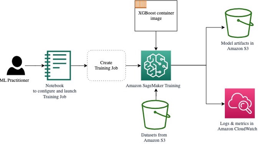 SageMaker training overview