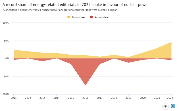 Percentage share of energy-related editorials in UK newspapers containing pro- and anti-nuclear sentiments between 2011 and 2022. Source: Carbon Brief analysis. Chart by Joe Goodman using Highcharts.