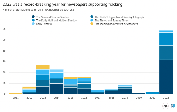 Number of pro-fracking editorials in UK newspapers between 2011 and 2022. Source: Carbon Brief analysis. Chart by Josh Gabbatiss using Highcharts.