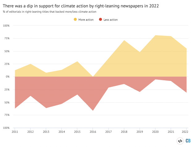Percentage share of climate-related editorials in right-leaning UK newspapers containing pro- and anti-climate action sentiments between 2011 and 2022. Source: Carbon Brief analysis. Chart by Joe Goodman using Highcharts.