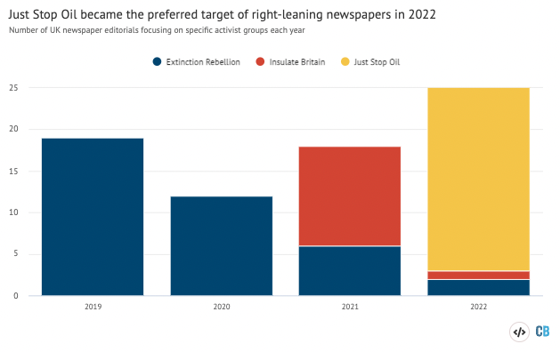 Number of editorials in right-leaning UK newspapers criticising climate activist groups between 2019 and 2022. Source: Carbon Brief analysis. Chart by Josh Gabbatiss using Highcharts.