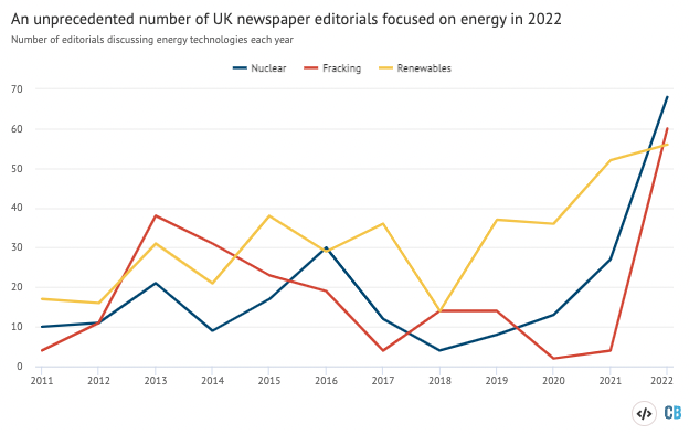 Number of UK newspaper editorials mentioning renewables, nuclear power and fracking each year between 2011 and 2022. Source: Carbon Brief analysis. Chart by Josh Gabbatiss using Highcharts.