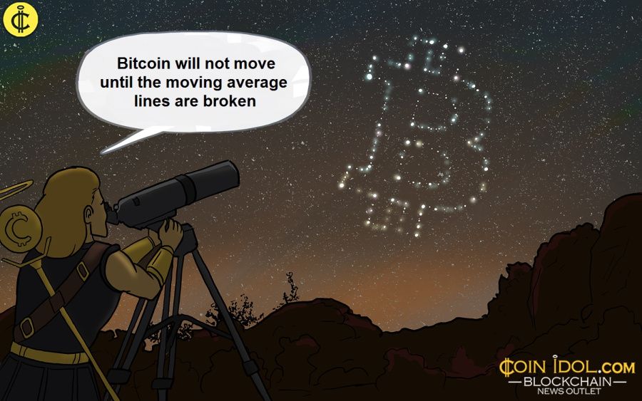 Bitcoin will not move until the moving average lines are broken