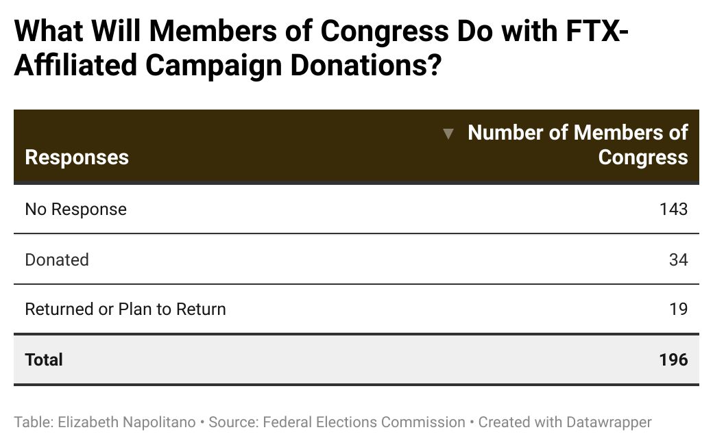 Response by Congress what will they do with FTX donations 1 - Claw-back Risk: 1 in 3 Members of Congress Received 'Cash Donation' from FTX/SBF