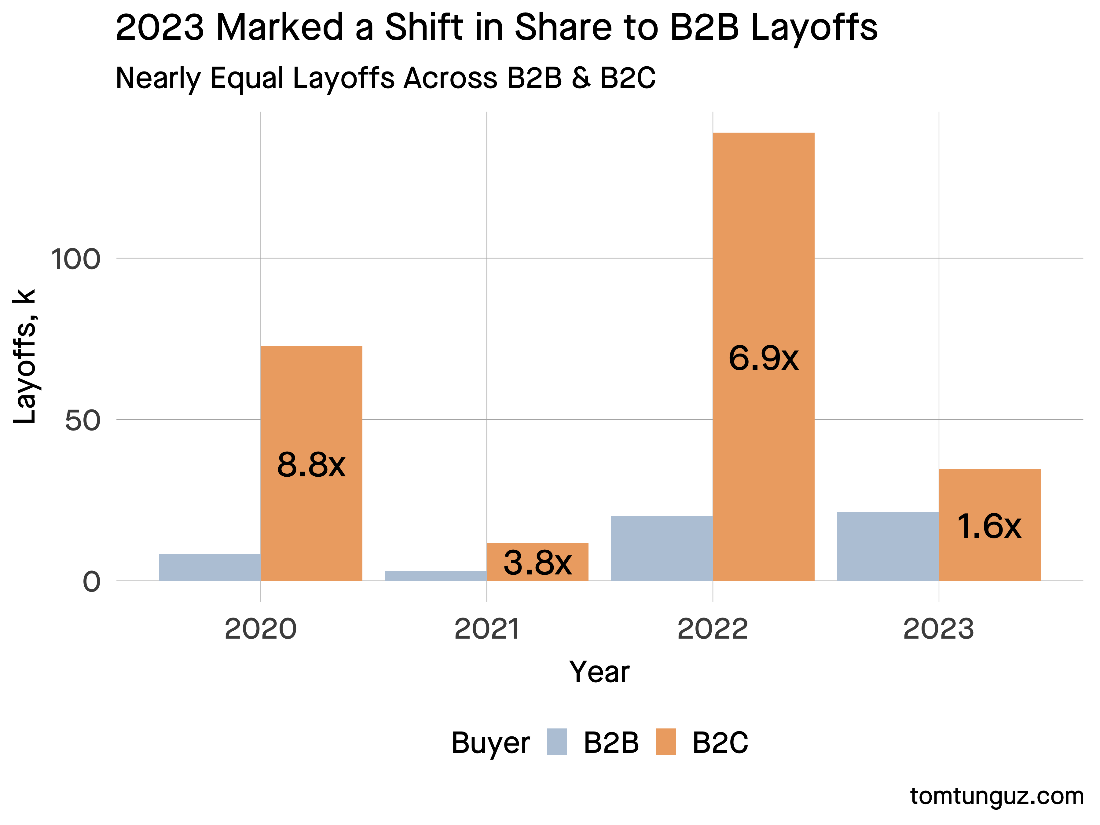 &ldquo;chart of layoffs from 2020-2023 by buyer type&rdquo;