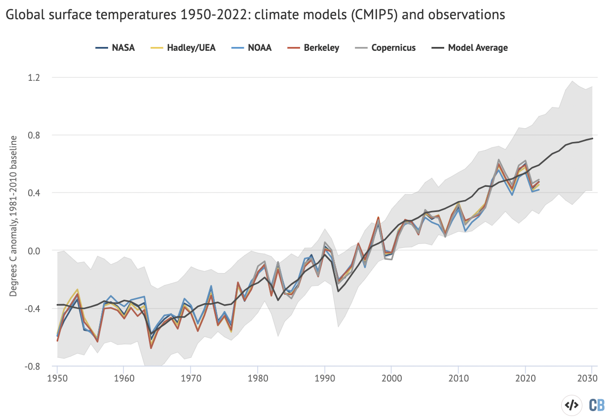 Annual global average surface temperatures from CMIP5 models and observations between 1950 and 2030 (through 2022 for observations). Models use the RCP4.5 scenario after 2005. They include sea surface temperatures over oceans and surface air temperatures over land to match what is measured by observations. Anomalies plotted with respect to a 1981-2010 baseline. Chart by Carbon Brief using Highcharts.