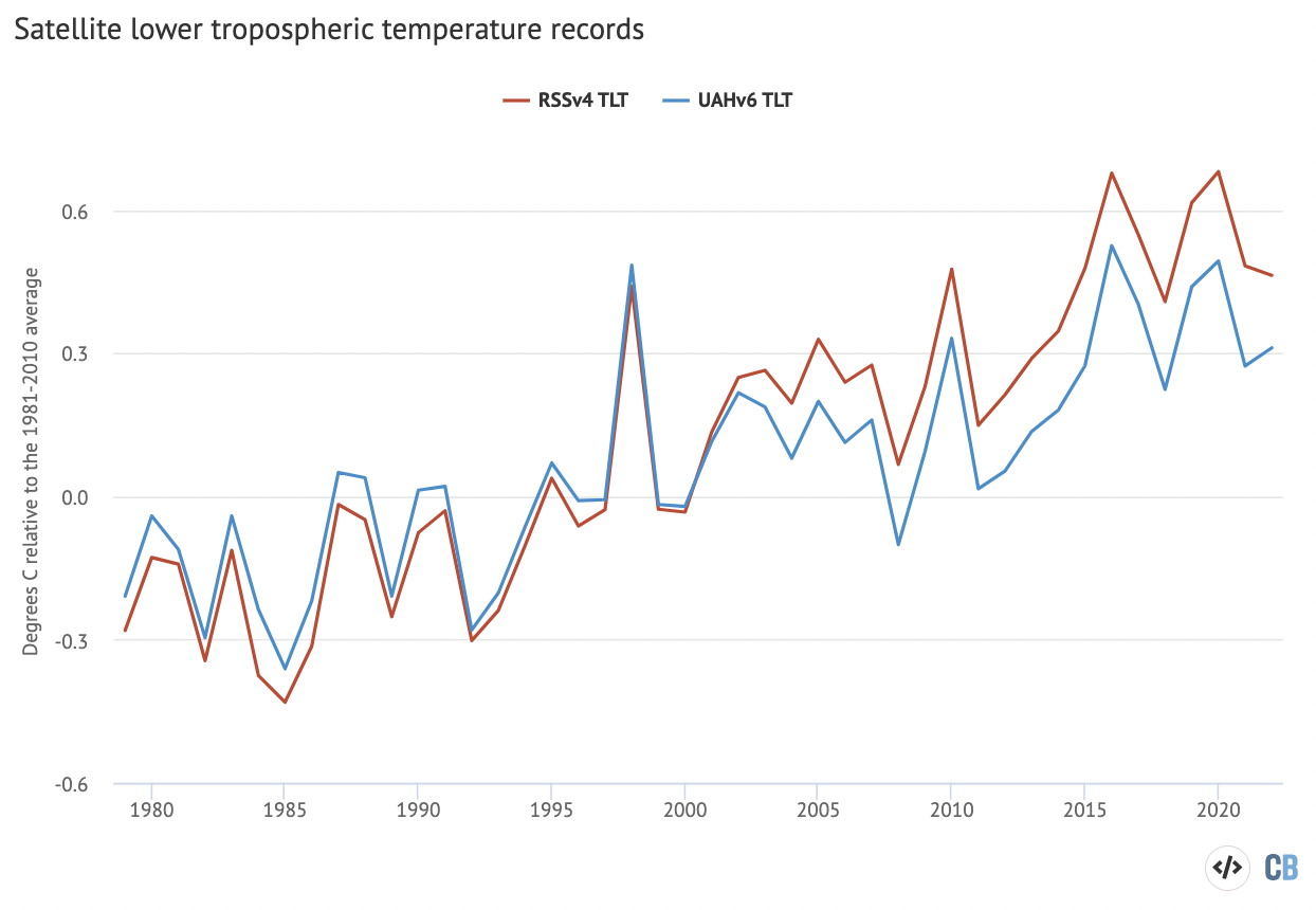 Global average lower-troposphere temperatures from RSS version 4 (red) and UAH version 6 (blue) for the period from 1979-2022, relative to a 1981-2010 baseline. Chart by Carbon Brief using Highcharts.