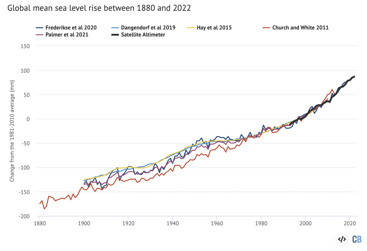 Global average sea level rise reconstructed from tide gauge data between 1880 and 2022 from Frederikse et al 2020, Dangendorf et al 2019, Hay et al 2015, Church and White 2011, and Palmer et al 2021. Satellite altimeter data from 1993 (black) to present is taken from the University of Colorado. Chart by Carbon Brief using Highcharts.