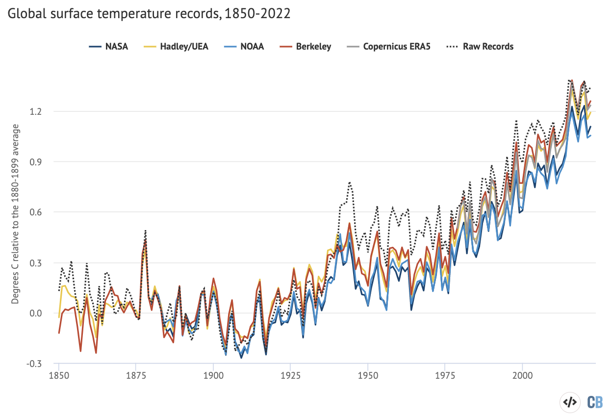 Same as prior figure, but with data extending back to 1850 (or as far back as each individual record is available), and using a 1880-99 baseline period. The Copernicus ERA5 is normalised to HadCRUT5 over the 1981-2010 period to estimate changes since pre-industrial). Chart by Carbon Brief using Highcharts.