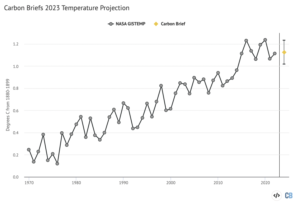 2023 temperature predictions from Carbon Brief, relative to pre-industrial (1880-99) temperatures, compared to historical data from NASA GISTEMP. Chart by Carbon Brief using Highcharts.