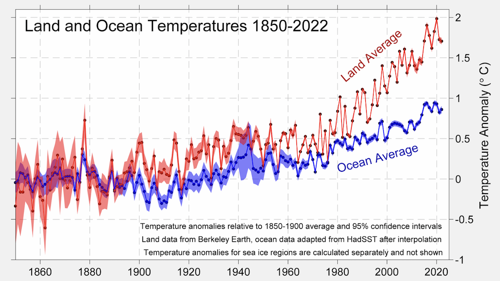 Land and ocean temperature rise since the pre-industrial 1850-1900 period from Berkeley Earth. Figure produced by Dr Robert Rohde.
