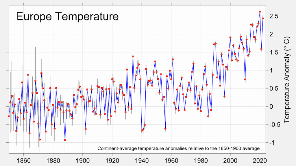 Surface temperature anomalies for Europe between 1850 and 2022, relative to the pre-industrial period. Figure from Berkeley Earth.