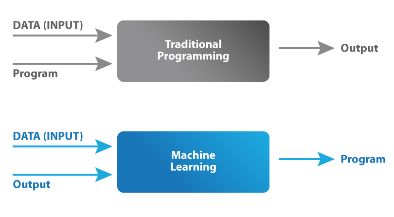 Machine learning model vs traditional model