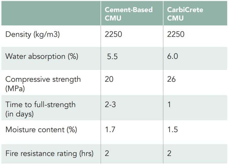carbicrete CMU vs cement based CMU