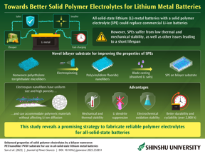 Bilayer PET/PVDF substrate-reinforced solid polymer electrolyte improves solid-state lithium metal battery performance