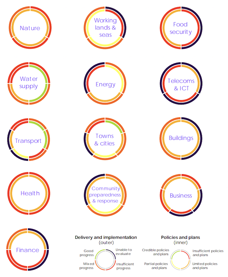 Preparedness for climate change across key sectors in England. The inner rings represent progress for policies and plans, while the outer rings represent progress for delivery and implementation. The level of progress is indicated through colour. Source: CCC (2023).