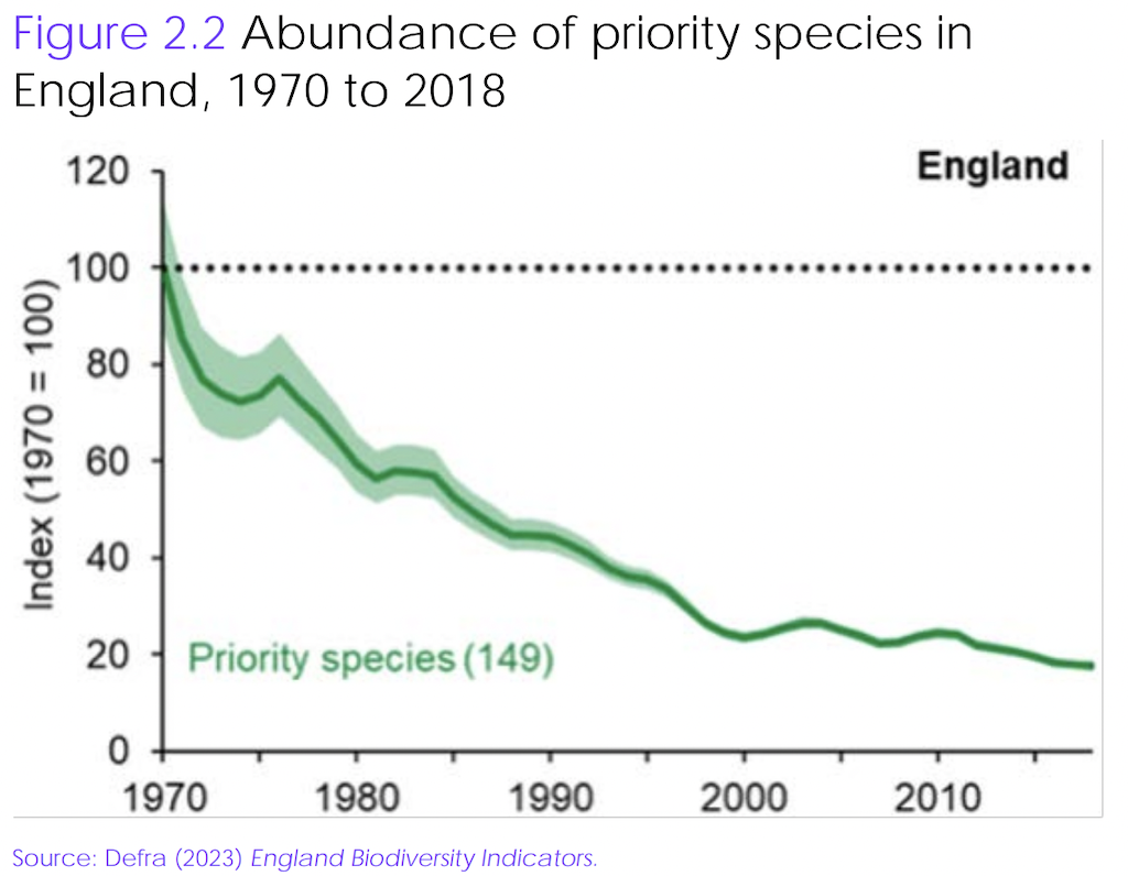 Abundance of priority species in England from 1970-2018. Source: CCC (2023).