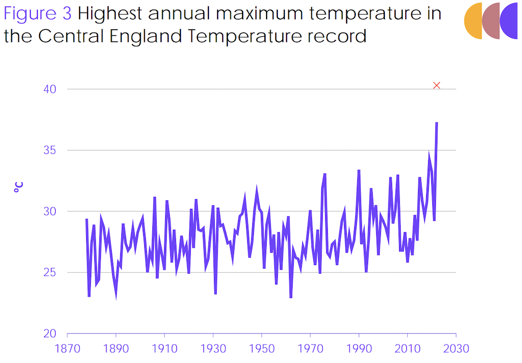 Highest annual maximum temperature in central England from the 1800s to present day. Source: CCC (2023).