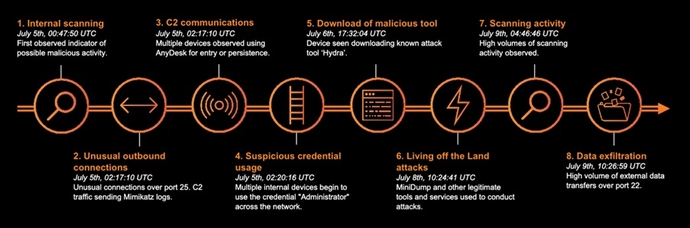 An attack timeline