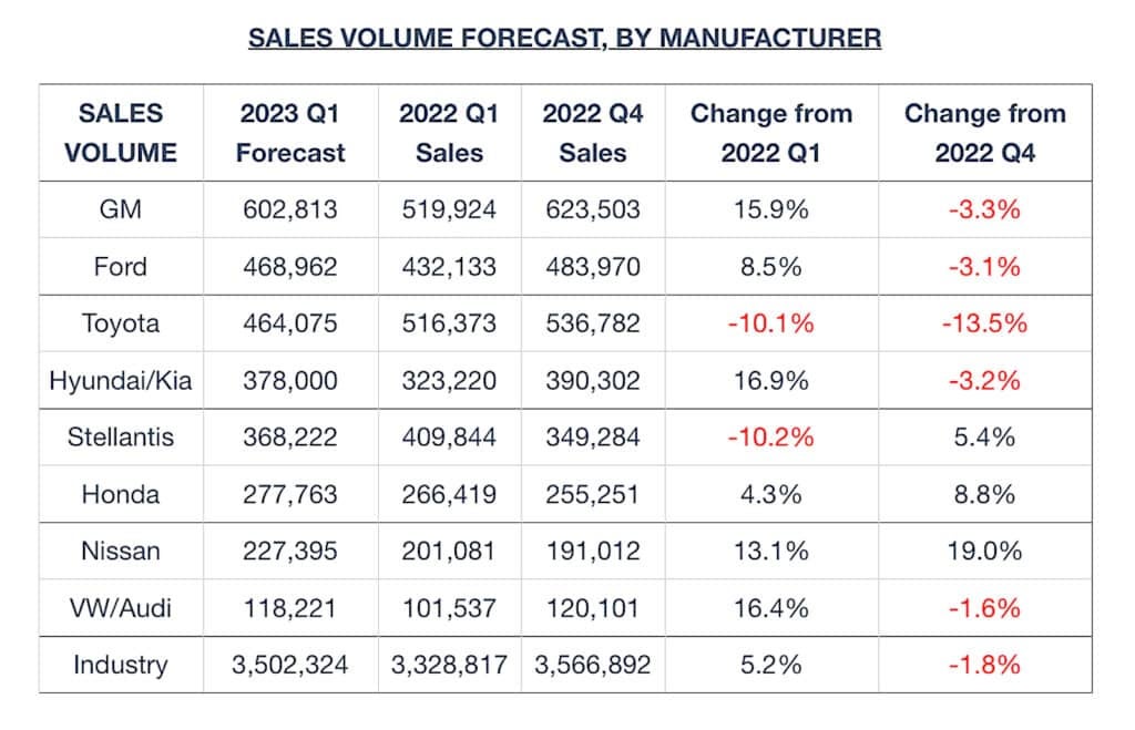 Edmunds Q1 2023 sales forecast graphic