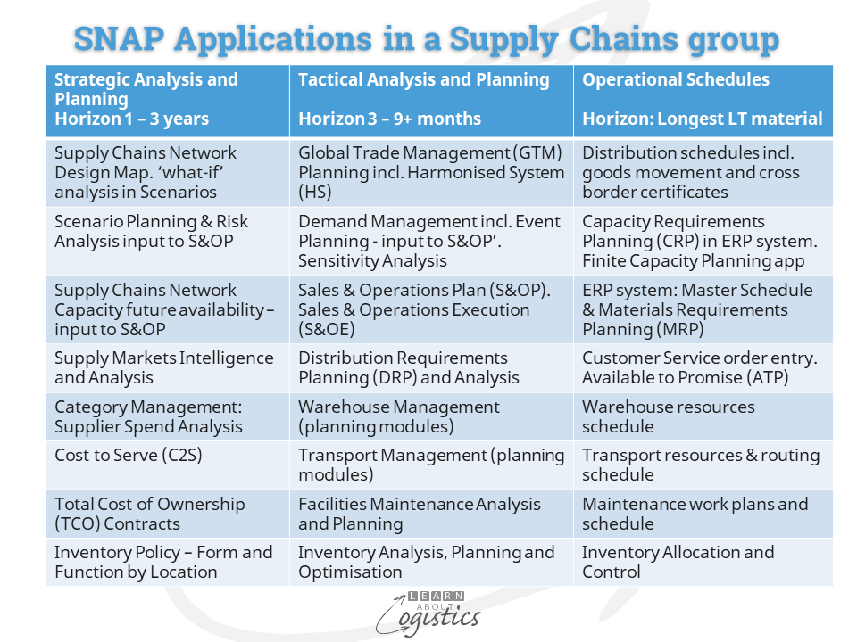 SNAP Applications in a Supply Chains group