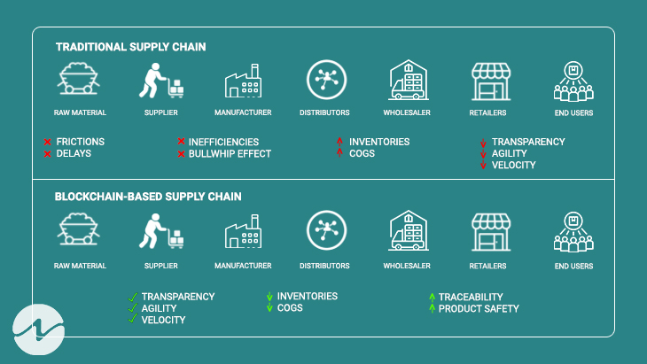 The Role of Blockchain in Supply Chain Management and Traceability