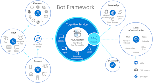 bot framework | chatbot