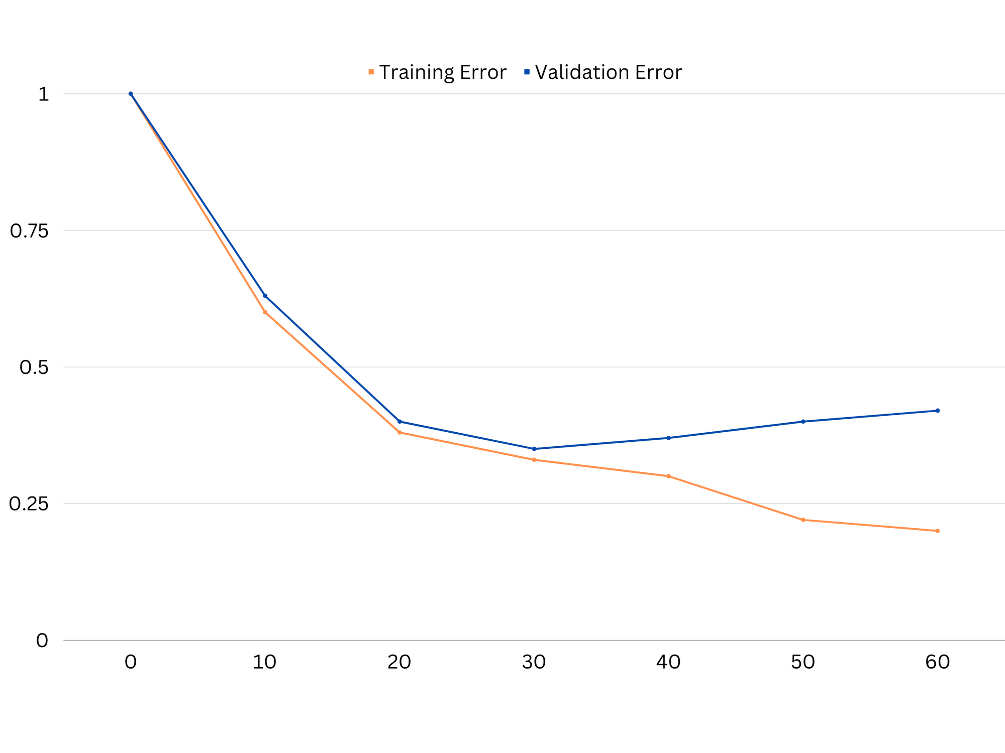 Learning curves of an overfitting model