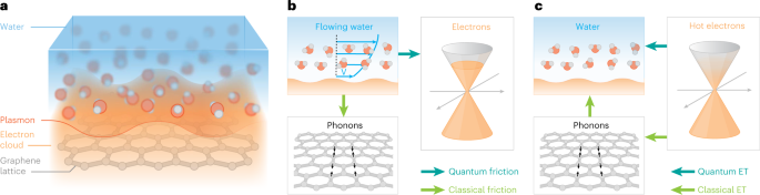 Electron cooling in graphene enhanced by plasmon–hydron resonance - Nature Nanotechnology