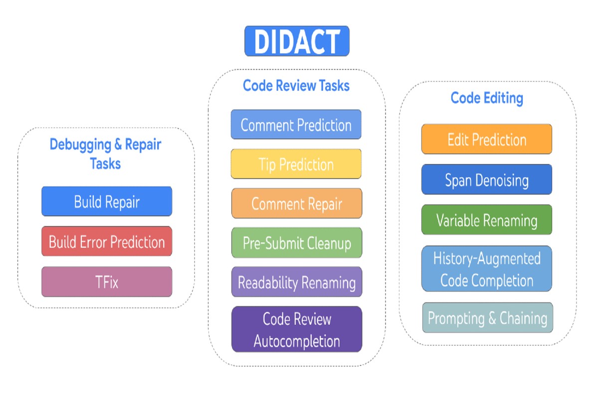 The range of software development functions available on Google AI's DIDACT.