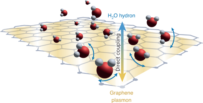 Kvantfriktion med vatten kyler effektivt grafenelektroner - Nature Nanotechnology