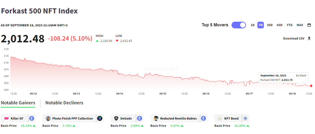 BNBはトップ10暗号通貨の勝者をリードしています。 午後の取引でビットコイン、イーサは0.8％上昇