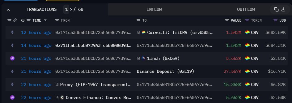 CRV Spikes 22% In 2 Weeks As Whale Withdraws From Binance