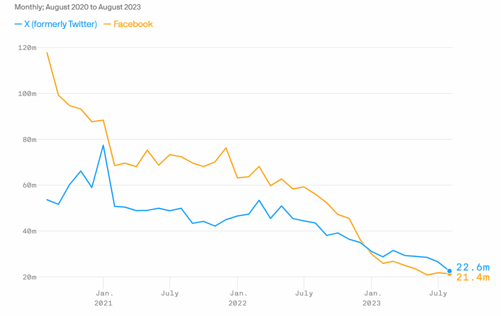 Facebook- und Twitter-Verkehr zu Nachrichtenseiten nimmt dramatisch ab