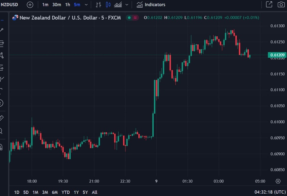 ForexLive Asia-Pacific FX news wrap: NZD jumps on rate hike forecast | Forexlive