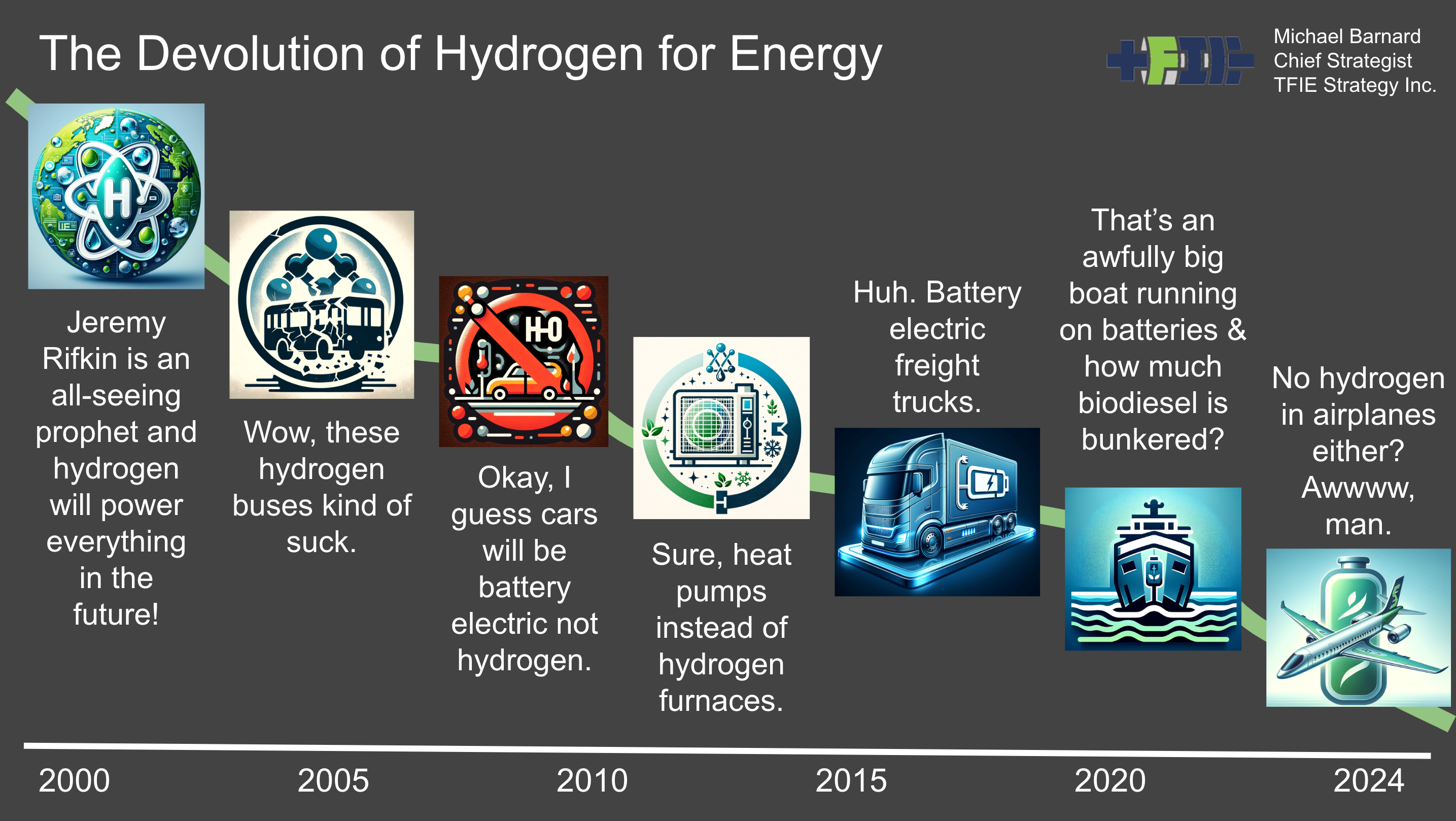 The devolution of hydrogen for energy infographic by Michael Barnard, Chief Strategist, TFIE Strategy Inc.