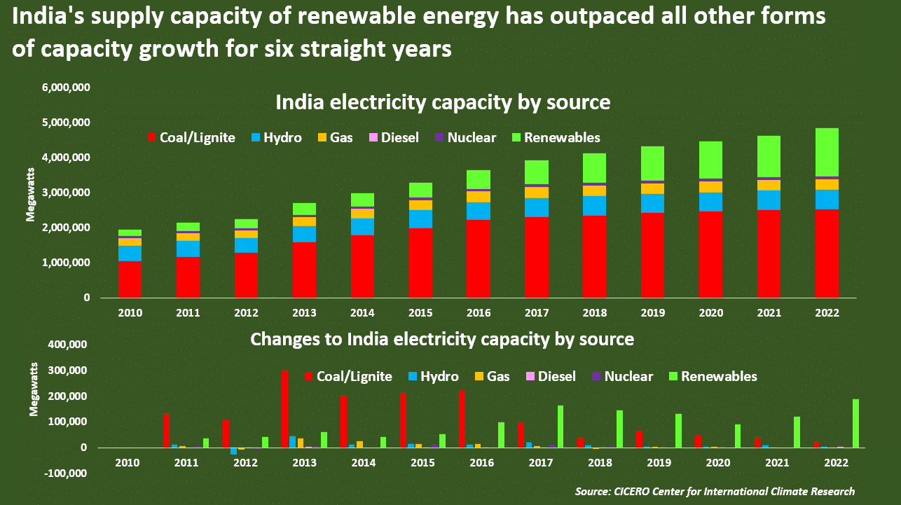 Постачання потужностей відновлюваної енергії в Індії 2022