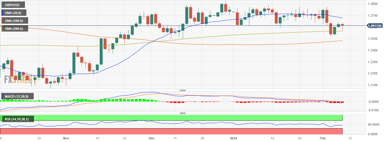 Pound Sterling Price News and Forecast: GBP/USD lacks any firm intraday direction