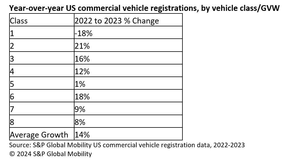 S&P グローバル モビリティによると、米国の商用車市場は 14 年に 2023% 成長