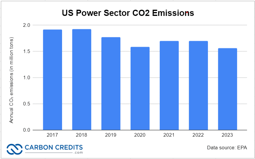 US power sector CO2 emissions, 2017-2023